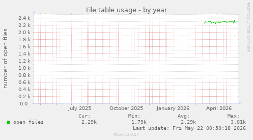 File table usage