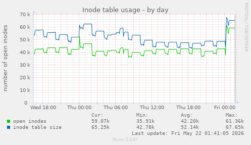 daily graph