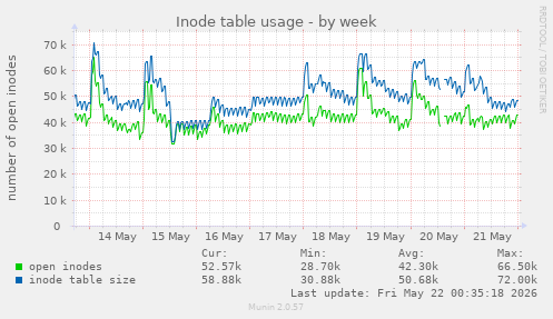 weekly graph