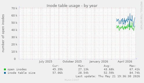 Inode table usage