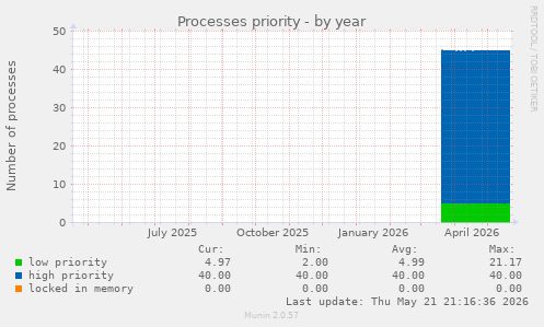 Processes priority
