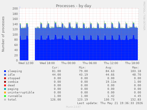 Processes