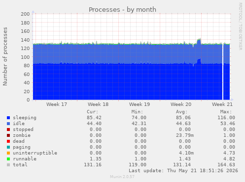 Processes