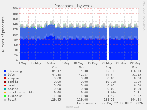Processes