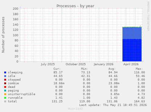 Processes