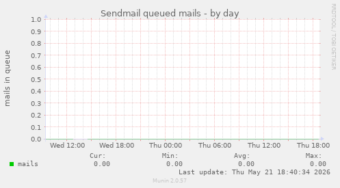 Sendmail queued mails