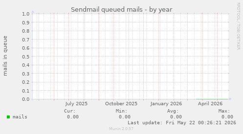 Sendmail queued mails