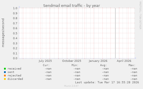 Sendmail email traffic