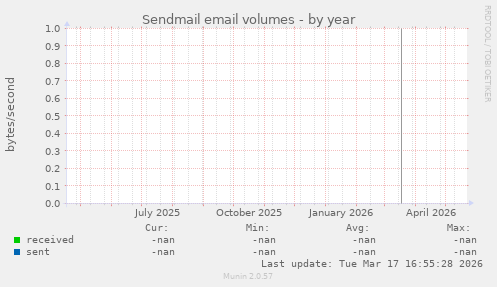 Sendmail email volumes