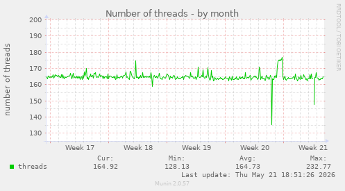 Number of threads