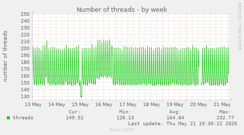 Number of threads