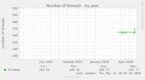 Number of threads