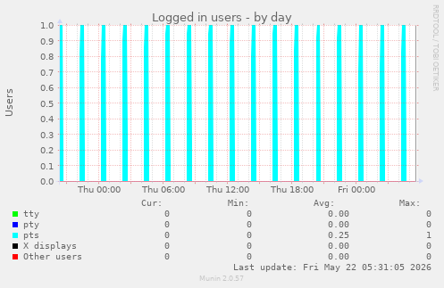 Logged in users