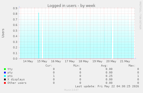 Logged in users