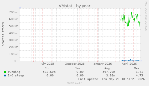 VMstat