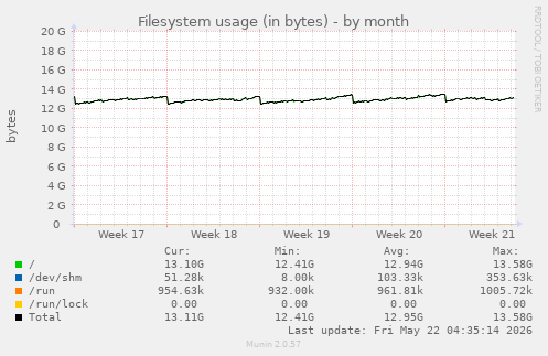 monthly graph