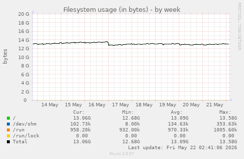 Filesystem usage (in bytes)