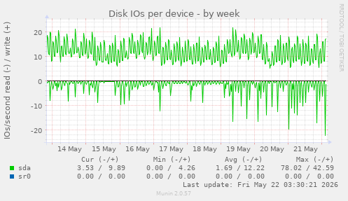Disk IOs per device