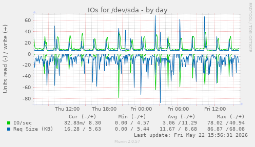 IOs for /dev/sda