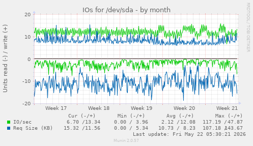 monthly graph
