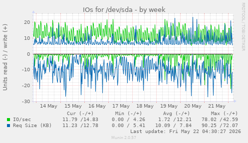 IOs for /dev/sda