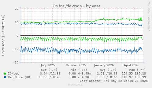 yearly graph