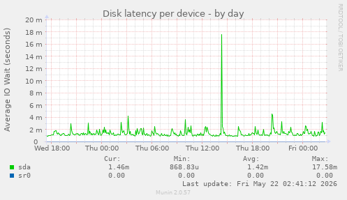 Disk latency per device