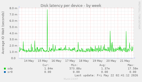 Disk latency per device