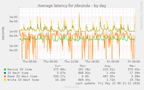 Average latency for /dev/sda