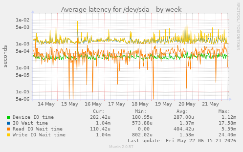 Average latency for /dev/sda