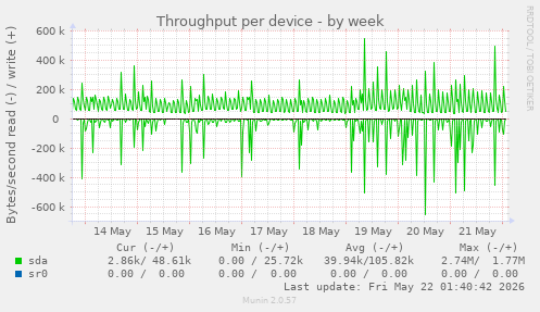 Throughput per device