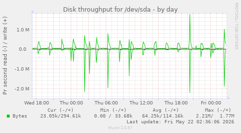 Disk throughput for /dev/sda