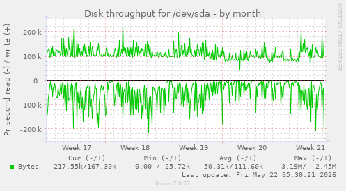 monthly graph