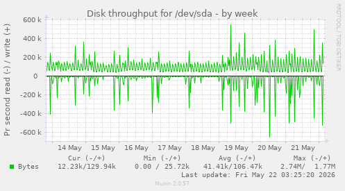 Disk throughput for /dev/sda