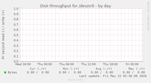Disk throughput for /dev/sr0