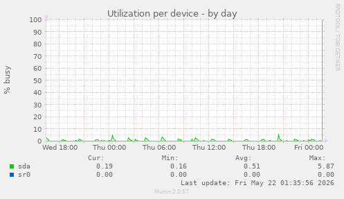 Utilization per device