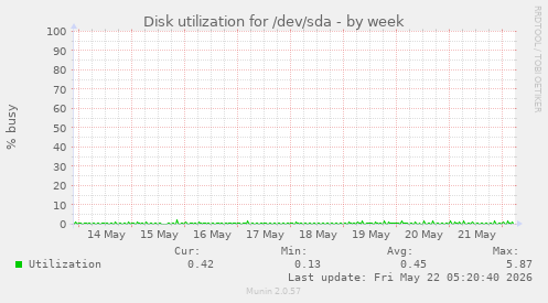 Disk utilization for /dev/sda