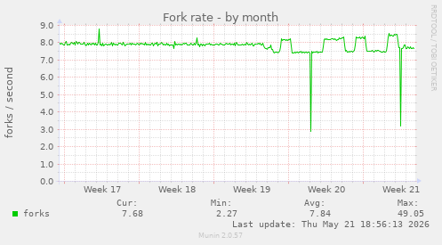Fork rate