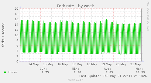 Fork rate