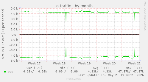 lo traffic