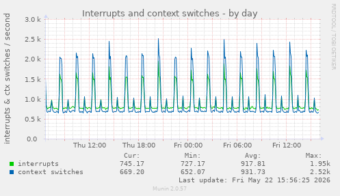 Interrupts and context switches
