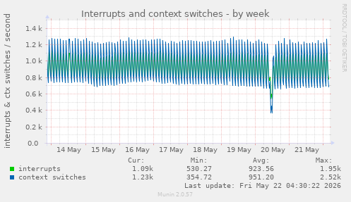 Interrupts and context switches