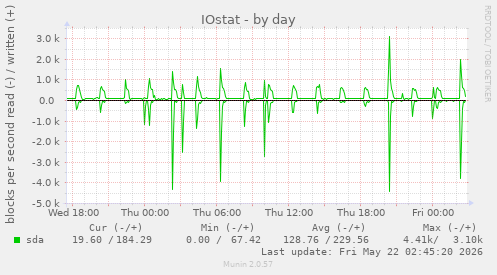 IOstat