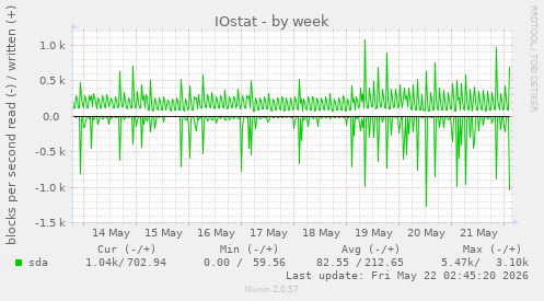 IOstat