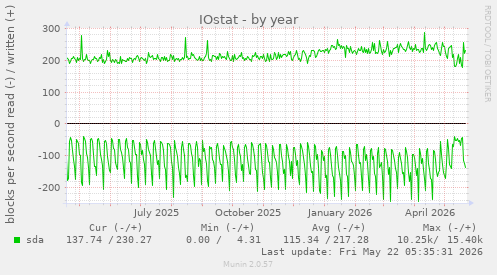 yearly graph