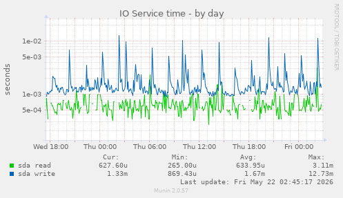 IO Service time