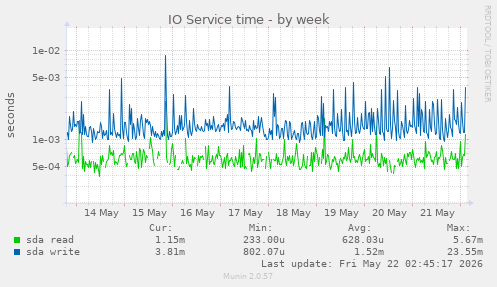 IO Service time