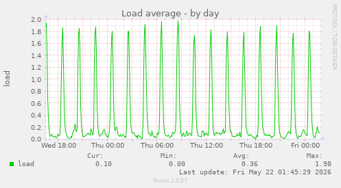 Load average