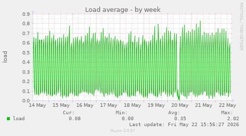 Load average