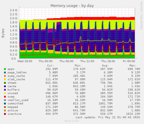 Memory usage